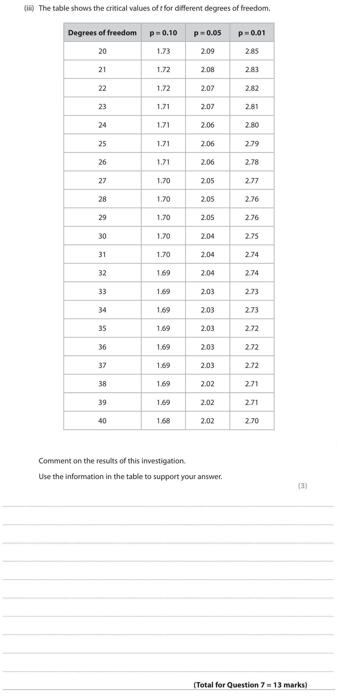 June 2023 Paper 3, question 7(b)(iii): The table shows the critical values of t for different degrees of freedom. Degrees of freedom p = 0.10 p = 0.05 p = 0.01 20 1.73 2.09 2.85 21 1.72 2.08 2.83 22