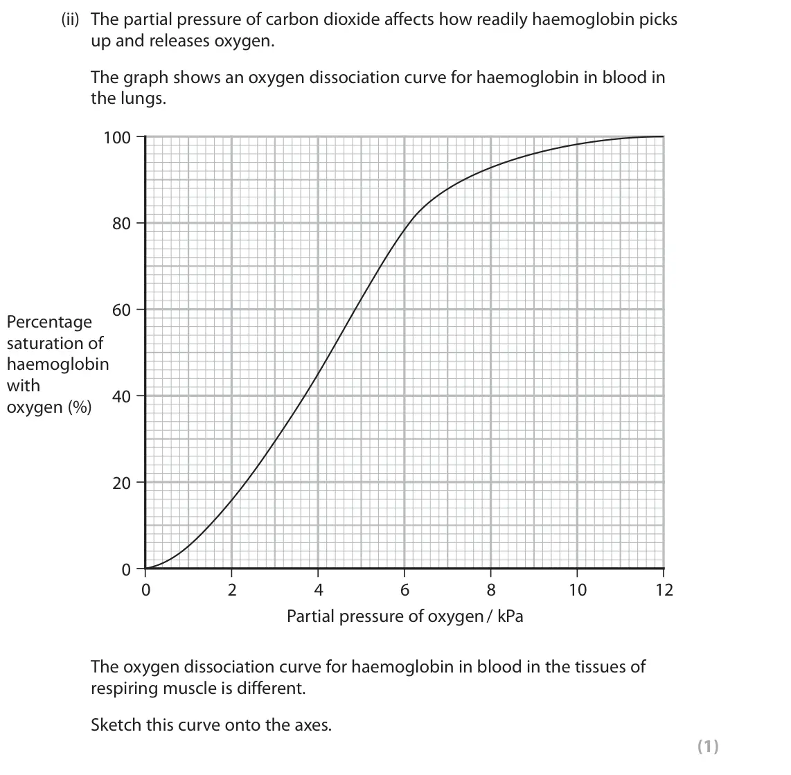 June 2023 Paper 3, question 8(a)(ii): The partial pressure of carbon dioxide affects how readily haemoglobin picks up and releases oxygen. The graph shows an oxygen dissociation curve for haemoglobi