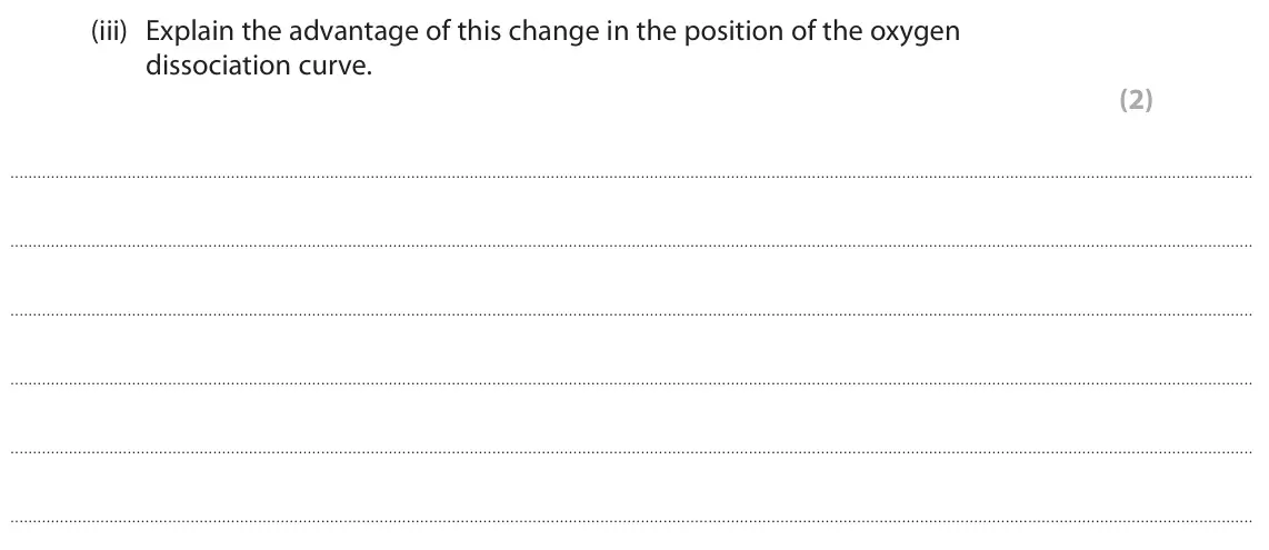 June 2023 Paper 3, question 8(a)(iii): Explain the advantage of this change in the position of the oxygen dissociation curve. (2)