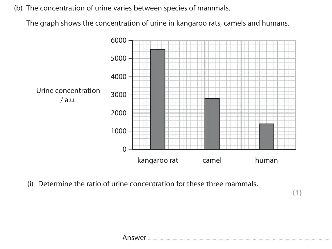 June 2024 Paper 3, question 2(b)(i): Determine the ratio of urine concentration for these three mammals. (1) Answer
