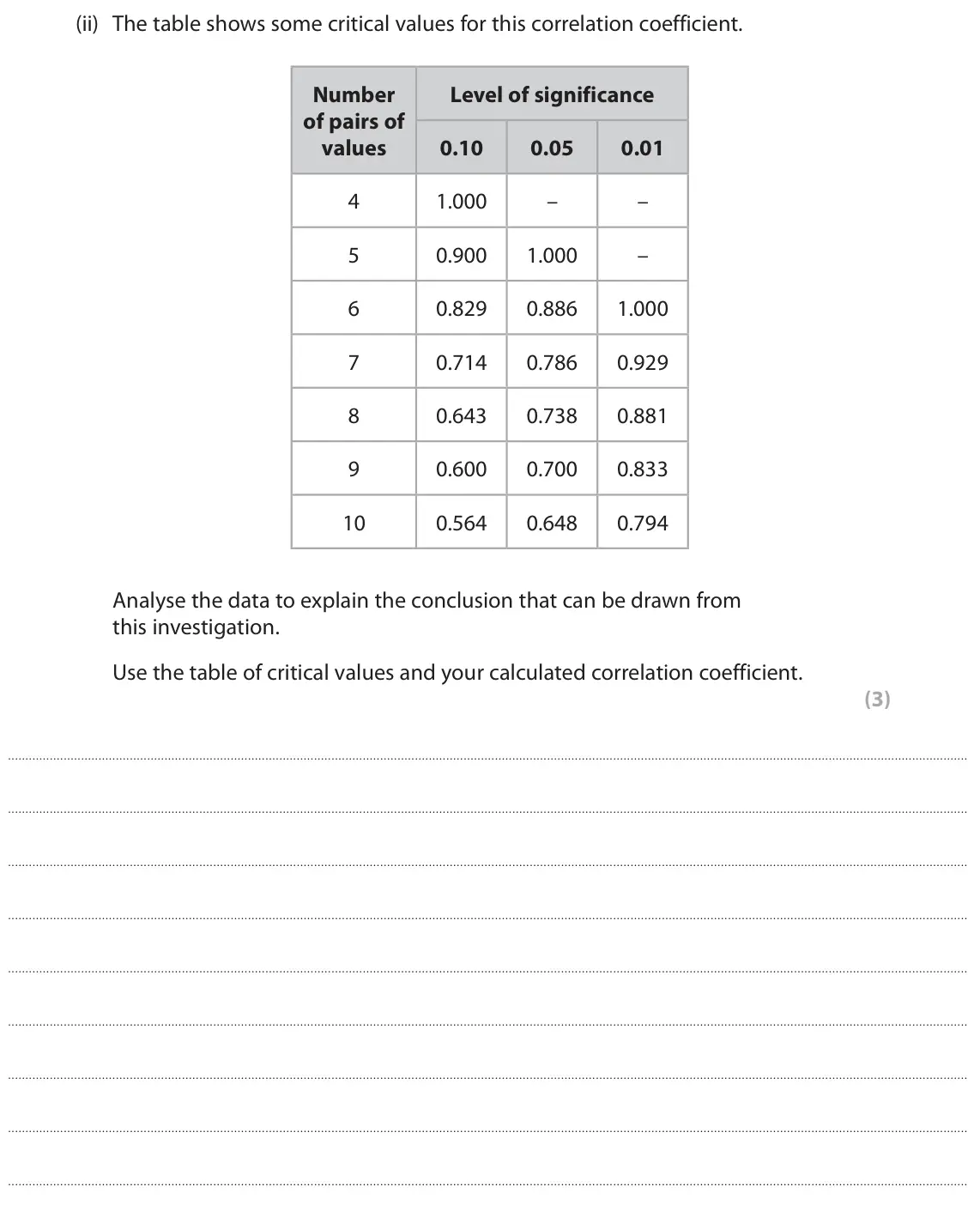 June 2024 Paper 3, question 8(b)(ii): The table shows some critical values for this correlation coefficient. Number Level of significance of pairs of values 0.10 0.05 0.01 4 1.000 – – 5 0.900 1.000