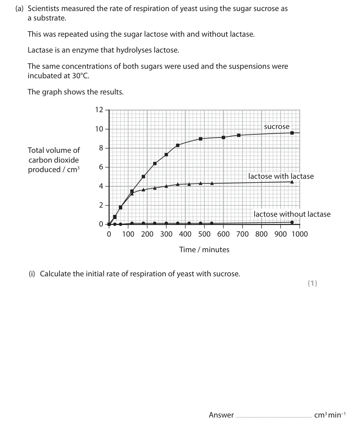June 2024 Paper 3, question 10(a)(i): Calculate the initial rate of respiration of yeast with sucrose. (1) Answer cm3 min–1