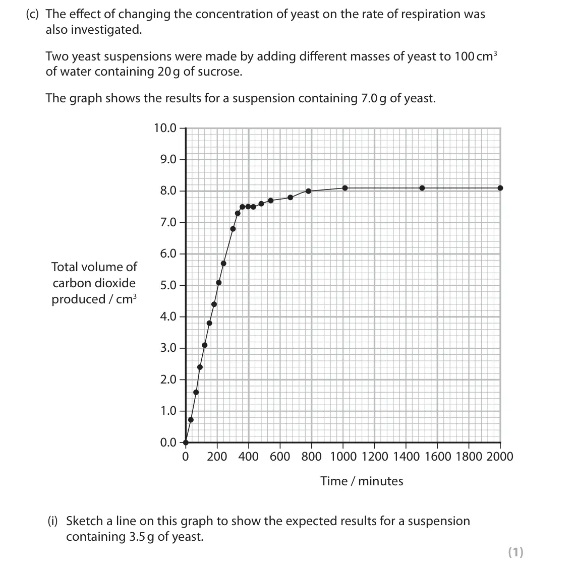 June 2024 Paper 3, question 10(c)(i): Sketch a line on this graph to show the expected results for a suspension containing 3.5 g of yeast. (1)