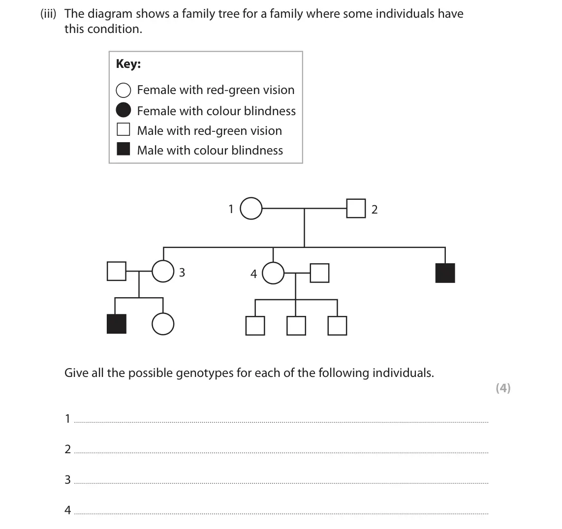 June 2025 Paper 3, question 4(a)(iii): The diagram shows a family tree for a family where some individuals have this condition. Key: Female with red-green vision Female with colour blindness Male wit