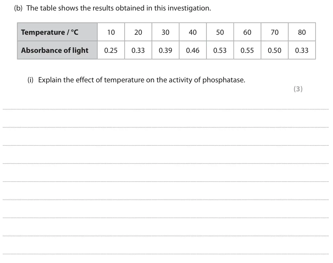 June 2025 Paper 3, question 7(b)(i): Explain the effect of temperature on the activity of phosphatase. (3)
