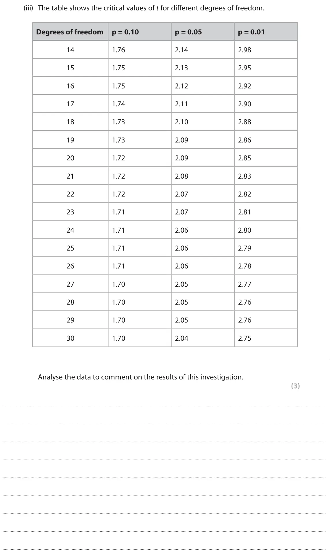June 2025 Paper 3, question 8(a)(iii): The table shows the critical values of t for different degrees of freedom. Degrees of freedom p = 0.10 p = 0.05 p = 0.01 14 1.76 2.14 2.98 15 1.75 2.13 2.95 16