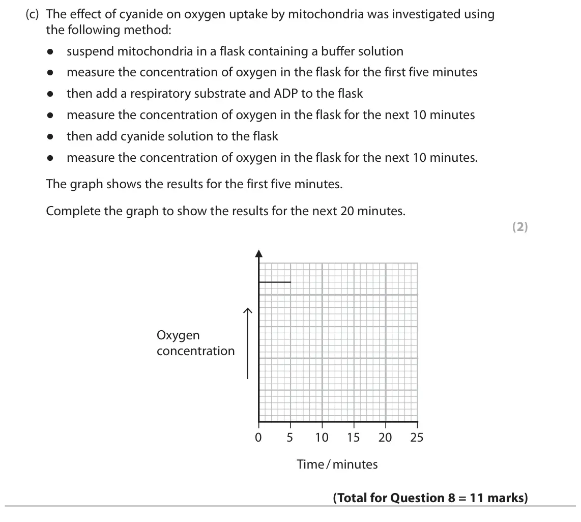 October 2020 Paper 3, question 8(c): The effect of cyanide on oxygen uptake by mitochondria was investigated using the following method: ● suspend mitochondria in a flask containing a buffer soluti