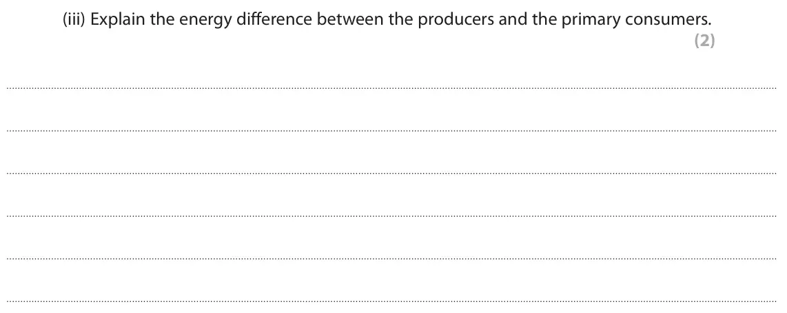 October 2020 Paper 3, question 10(a)(iii): Explain the energy difference between the producers and the primary consumers. (2)