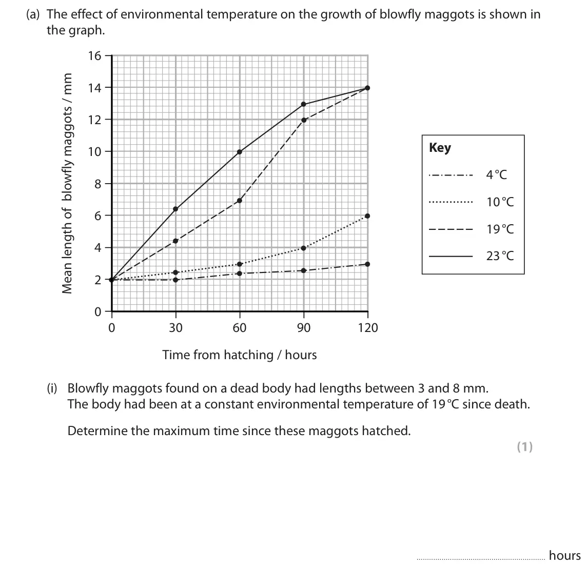 June 2018 Paper 1, question 2(a)(i): Blowfly maggots found on a dead body had lengths between 3 and 8 mm. The body had been at a constant environmental temperature of 19 °C since death. Determine t