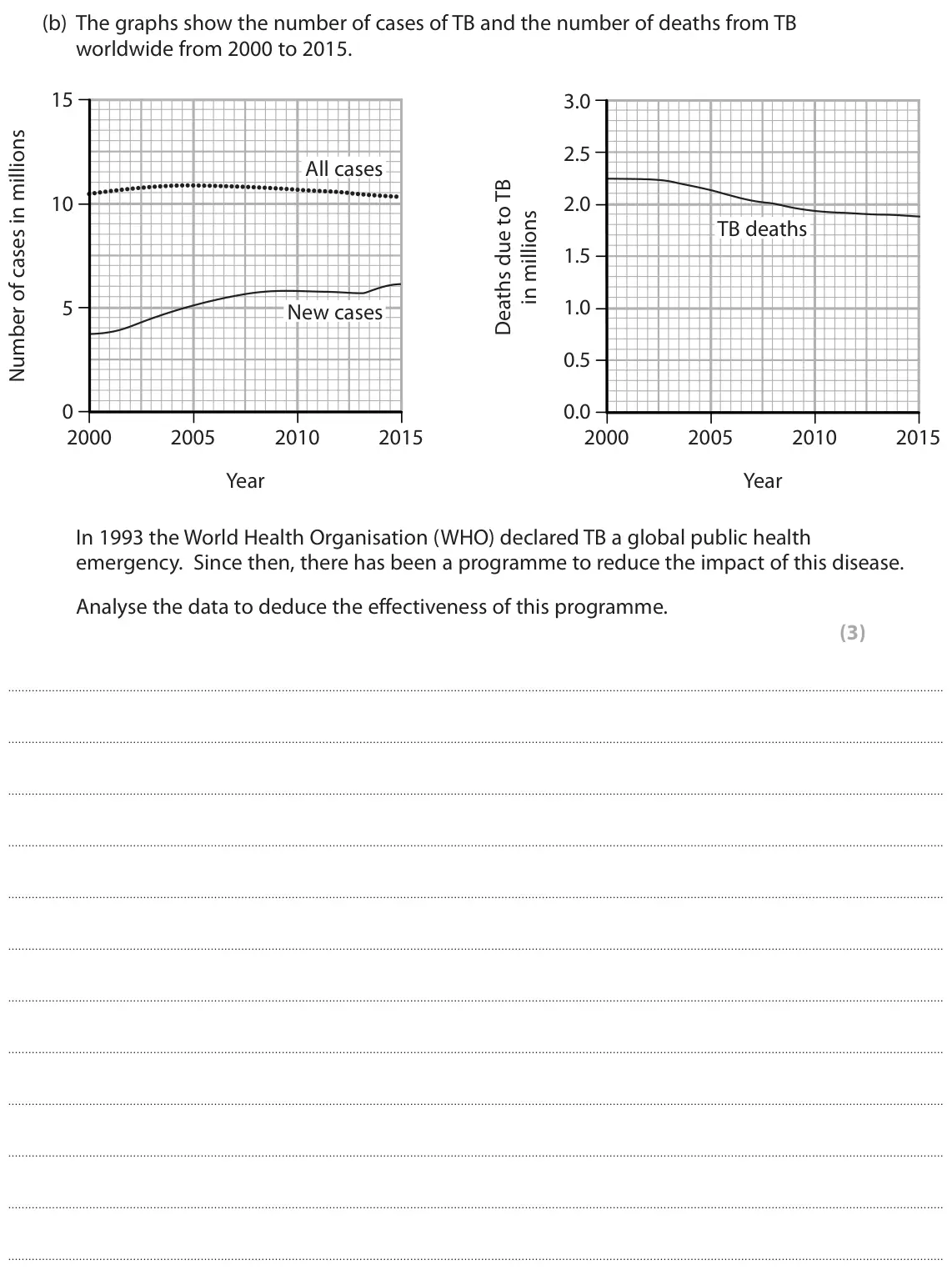 June 2018 Paper 1, question 6(b): The graphs show the number of cases of TB and the number of deaths from TB worldwide from 2000 to 2015. 15 3.0 2.5 All cases 10 2.0 TB deaths 1.5 5 1.0 New case