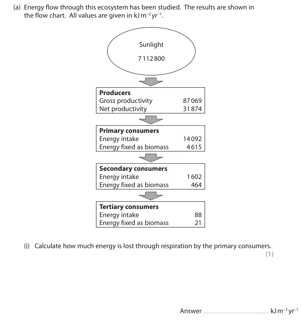 June 2019 Paper 1, question 2(a)(i): Calculate how much energy is lost through respiration by the primary consumers. (1) Answer kJ m−2 yr−1