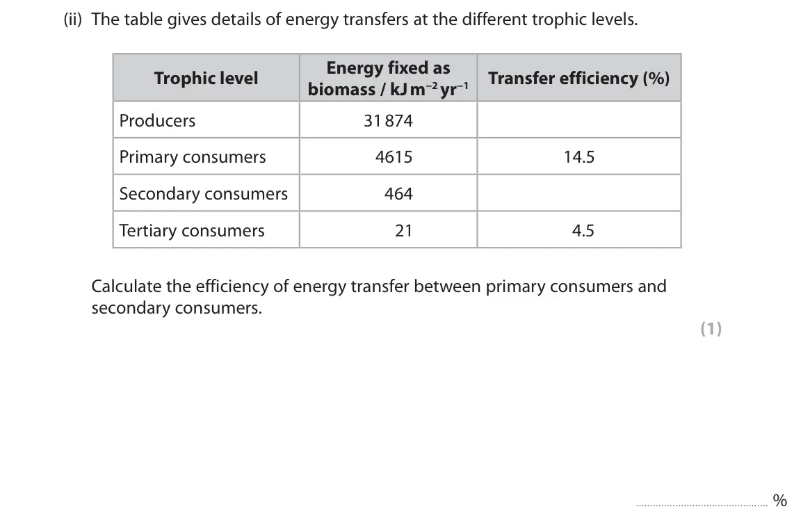 June 2019 Paper 1, question 2(a)(ii): The table gives details of energy transfers at the different trophic levels. Energy fixed as Trophic level Transfer efficiency (%) biomass / kJ m−2 yr−1 Produce