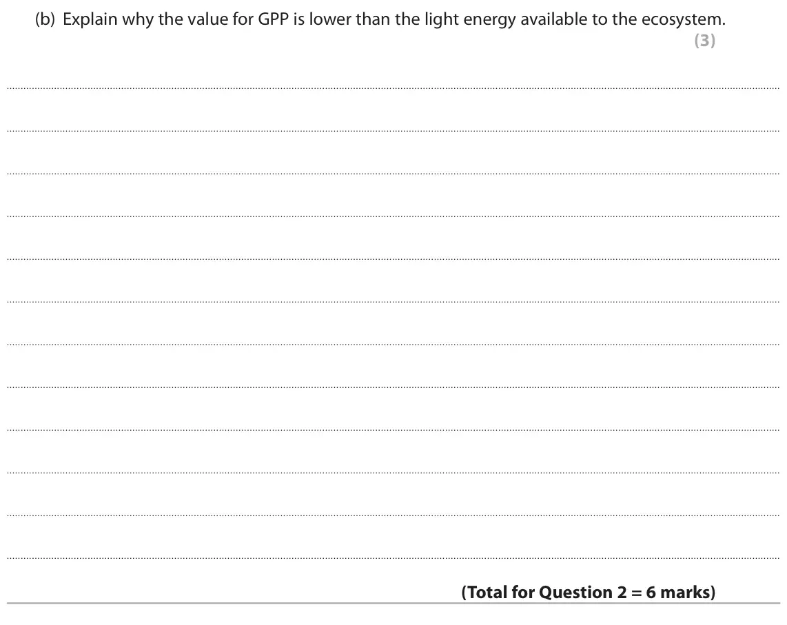 June 2019 Paper 1, question 2(b): Explain why the value for GPP is lower than the light energy available to the ecosystem. (3)
