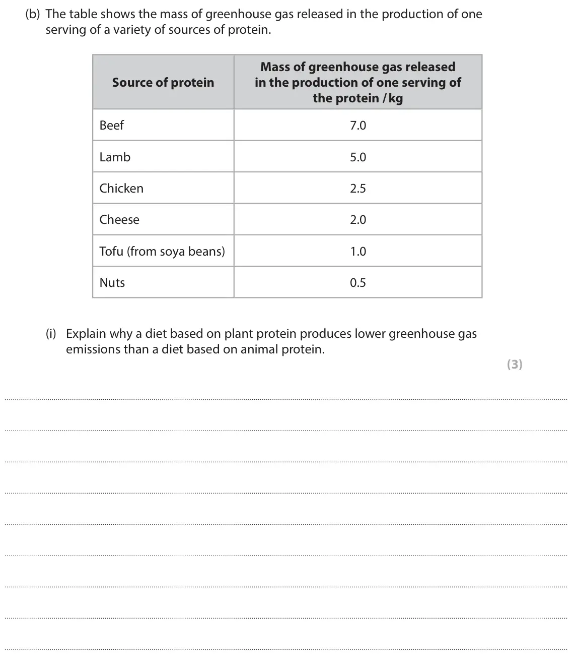 June 2022 Paper 1, question 2(b)(i): Explain why a diet based on plant protein produces lower greenhouse gas emissions than a diet based on animal protein. (3)