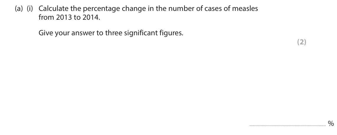 June 2022 Paper 1, question 7(a)(i): Calculate the percentage change in the number of cases of measles from 2013 to 2014. Give your answer to three significant figures. (2) %
