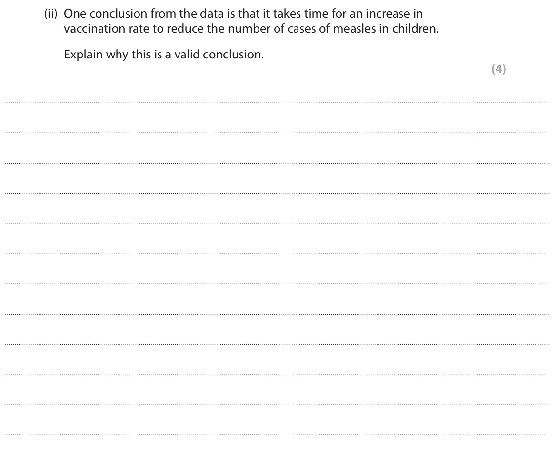 June 2022 Paper 1, question 7(a)(ii): One conclusion from the data is that it takes time for an increase in vaccination rate to reduce the number of cases of measles in children. Explain why this is