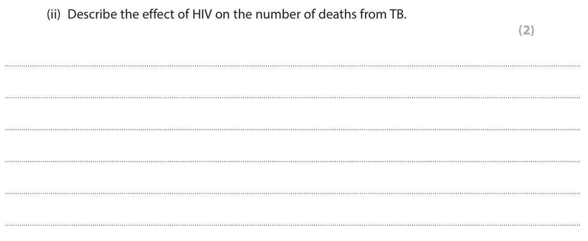 June 2022 Paper 1, question 8(c)(ii): Describe the effect of HIV on the number of deaths from TB. (2)