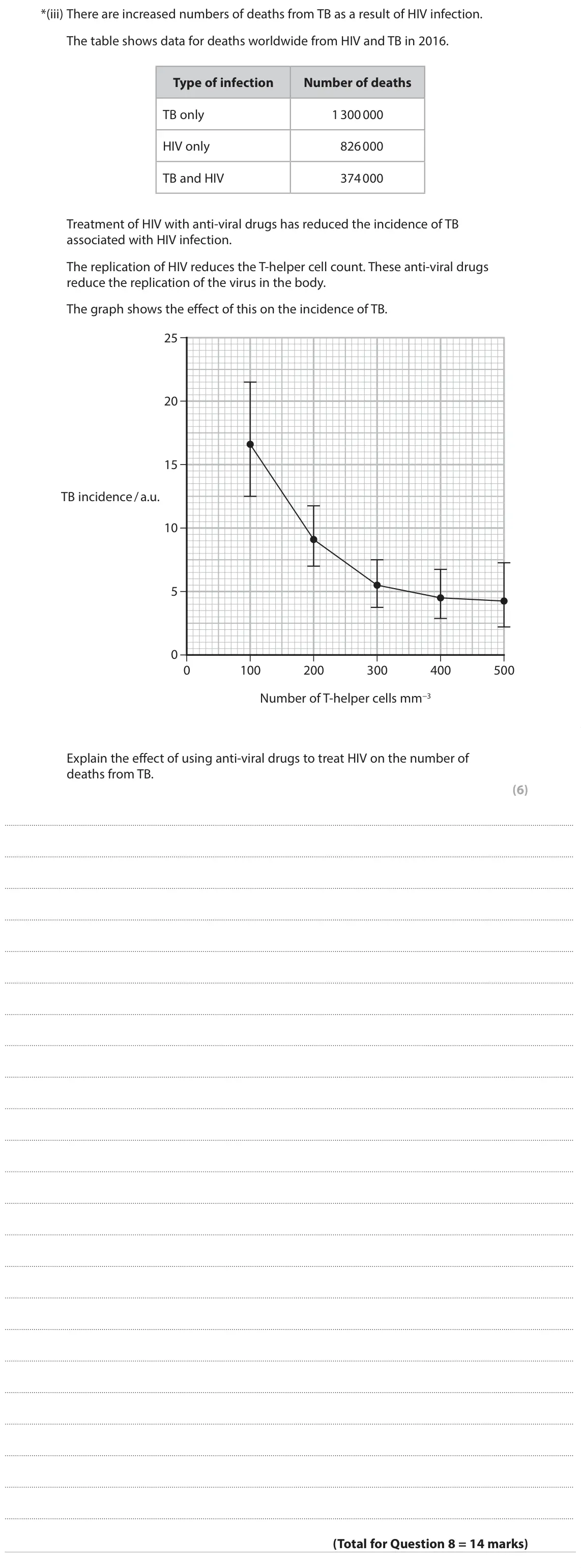 June 2022 Paper 1, question 8(c)(iii): There are increased numbers of deaths from TB as a result of HIV infection. The table shows data for deaths worldwide from HIV and TB in 2016. Type of infection