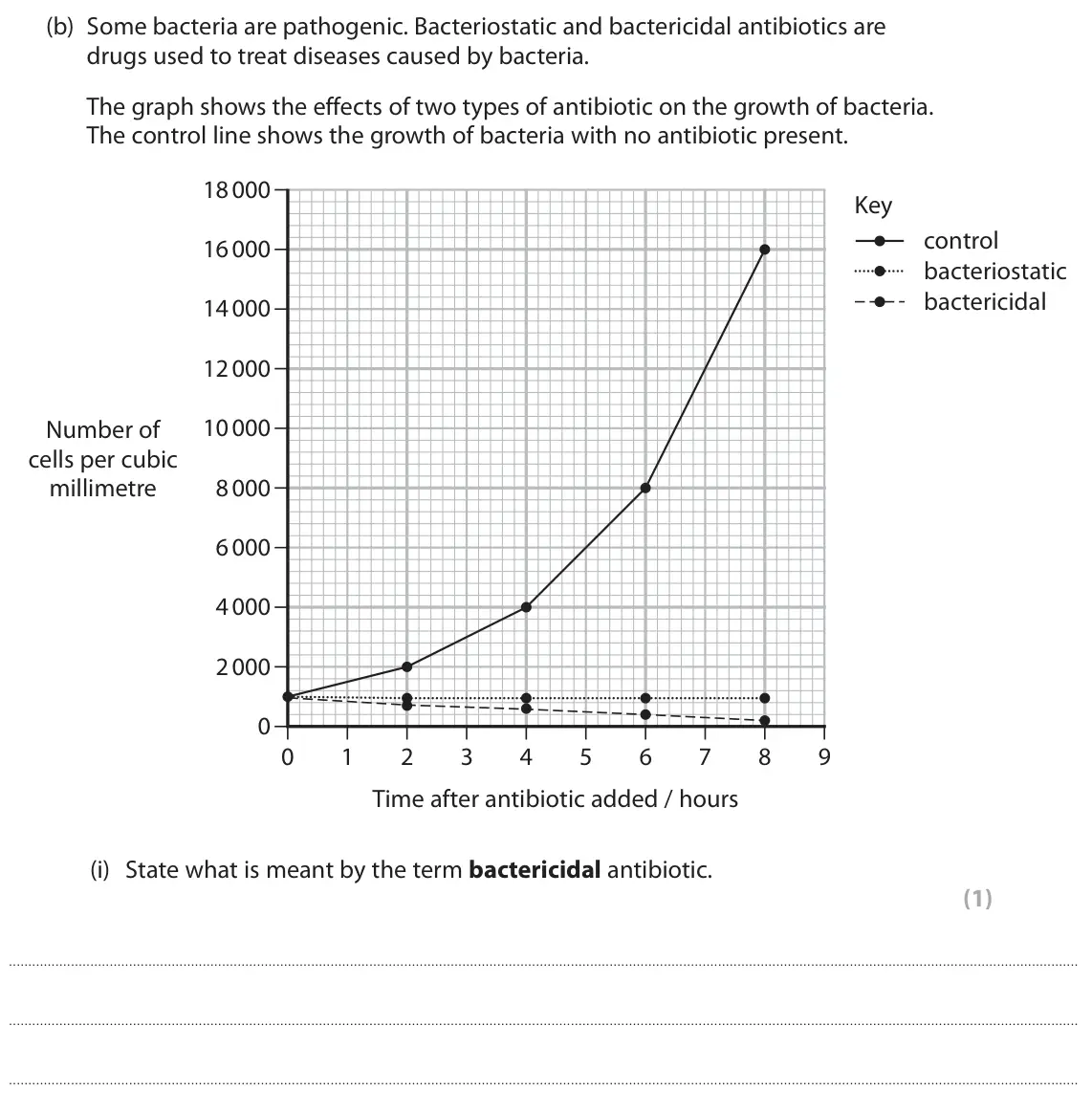 June 2023 Paper 1, question 7(b)(i): State what is meant by the term bactericidal antibiotic. (1)