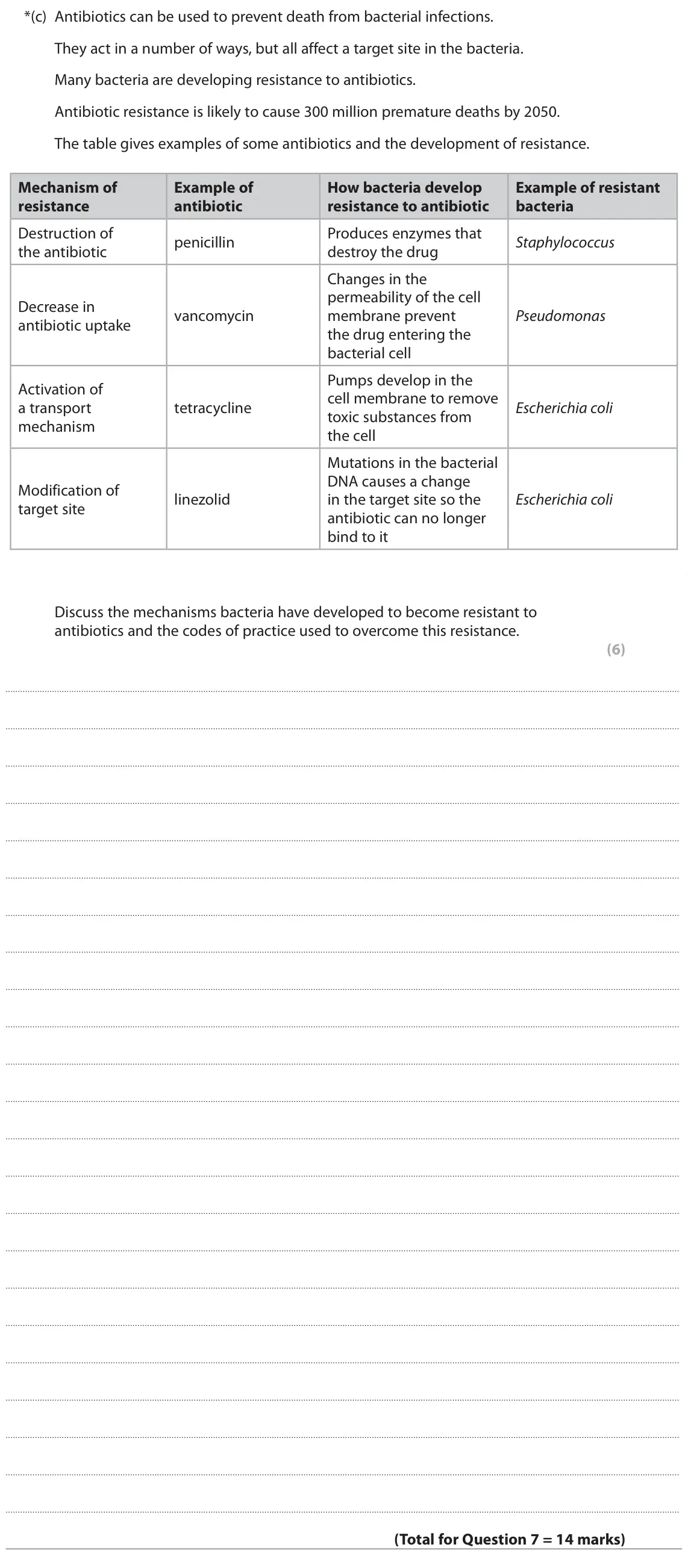 June 2023 Paper 1, question 7(c): Antibiotics can be used to prevent death from bacterial infections. They act in a number of ways, but all affect a target site in the bacteria. Many bacteria ar