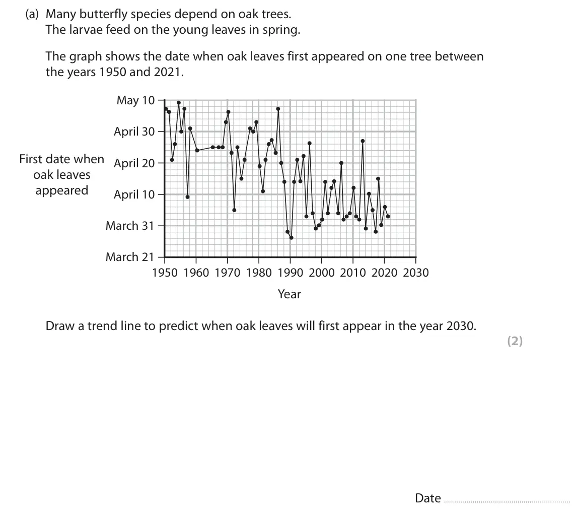 June 2023 Paper 1, question 10(a): Many butterfly species depend on oak trees. The larvae feed on the young leaves in spring. The graph shows the date when oak leaves first appeared on one tree b