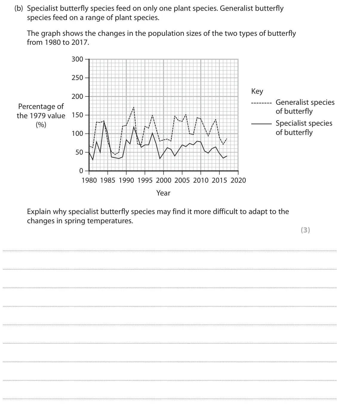 June 2023 Paper 1, question 10(b): Specialist butterfly species feed on only one plant species. Generalist butterfly species feed on a range of plant species. The graph shows the changes in the p