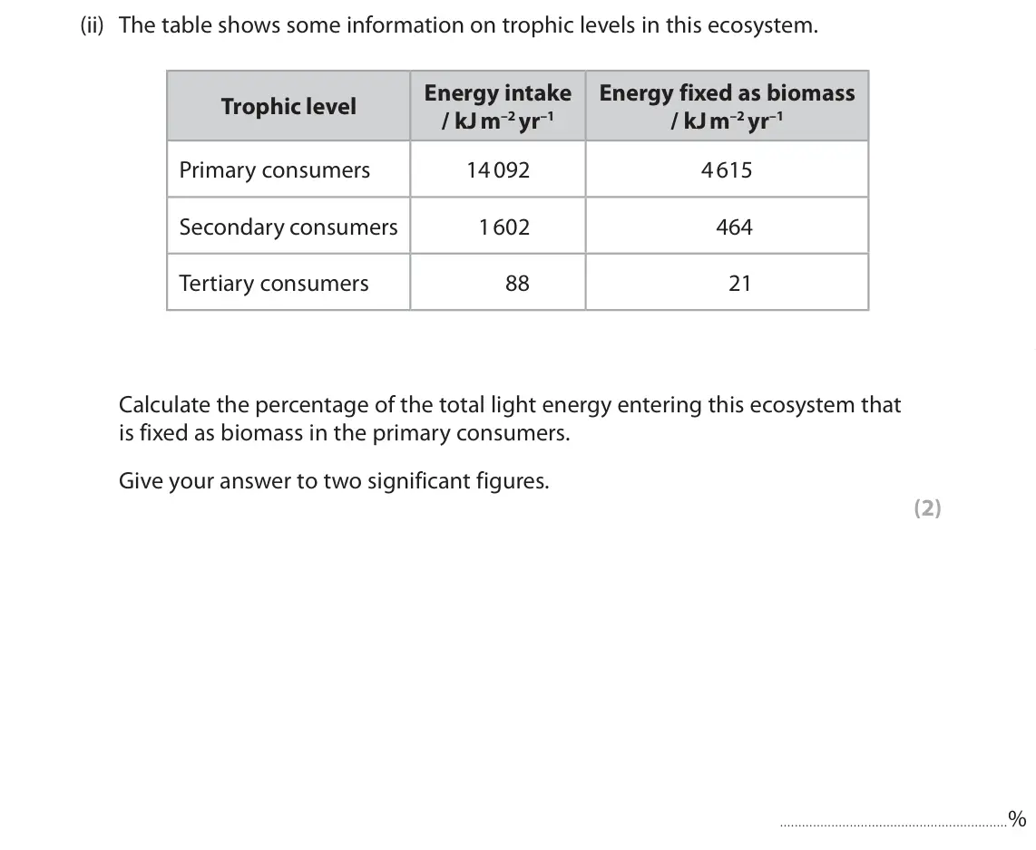 June 2024 Paper 1, question 1(a)(ii): The table shows some information on trophic levels in this ecosystem. Energy intake Energy fixed as biomass Trophic level / kJ m–2 yr–1 / kJ m–2 yr–1 Primary co