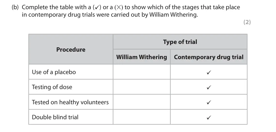 June 2024 Paper 1, question 3(b): Complete the table with a (ü) or a (X) to show which of the stages that take place in contemporary drug trials were carried out by William Withering. (2) Type o