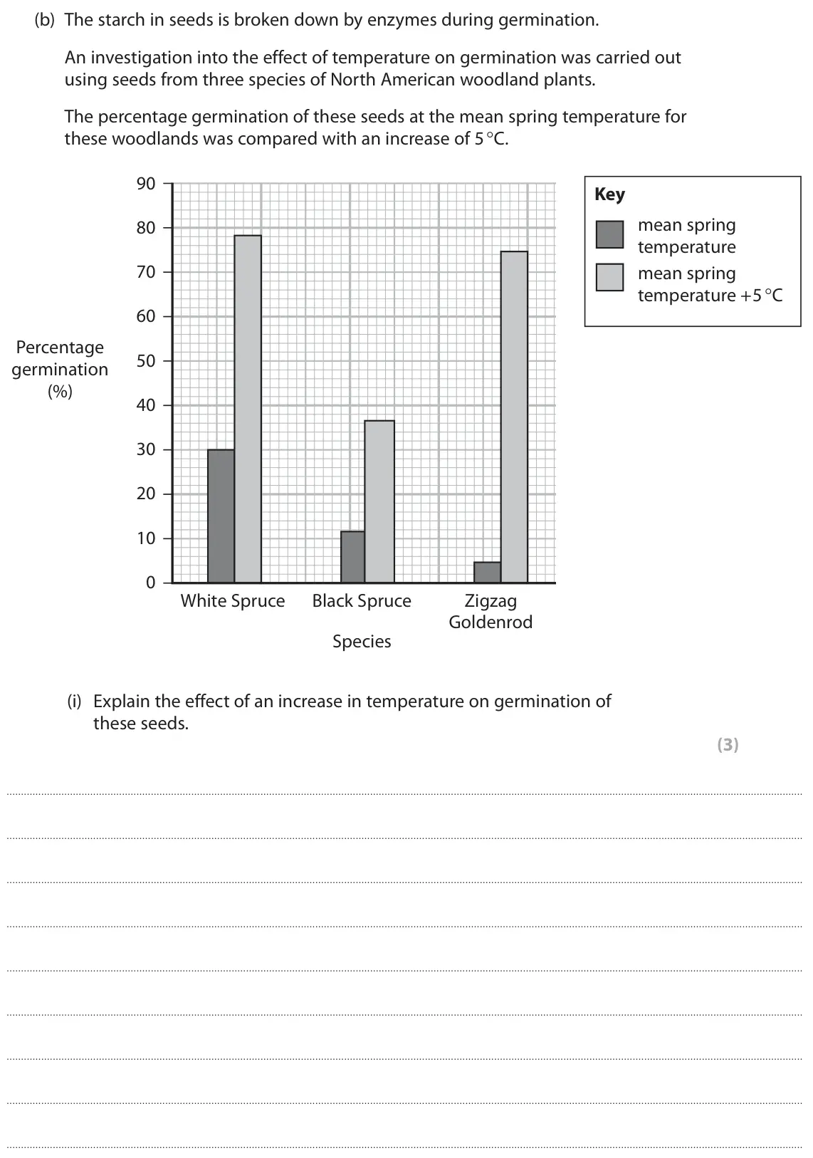 June 2024 Paper 1, question 6(b)(i): Explain the effect of an increase in temperature on germination of these seeds. (3)
