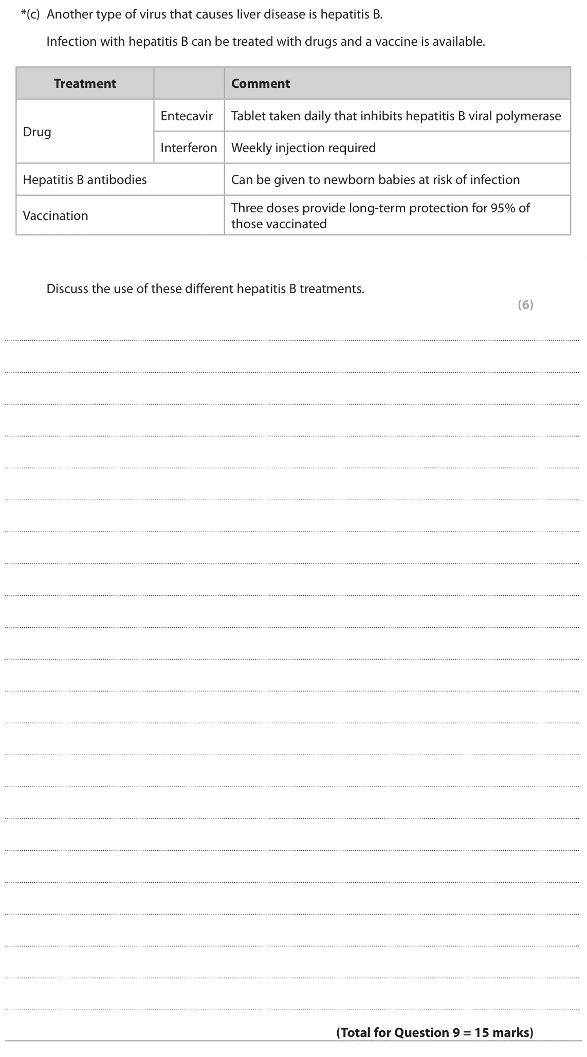 June 2024 Paper 1, question 9(c): Another type of virus that causes liver disease is hepatitis B. Infection with hepatitis B can be treated with drugs and a vaccine is available. Treatment Comme