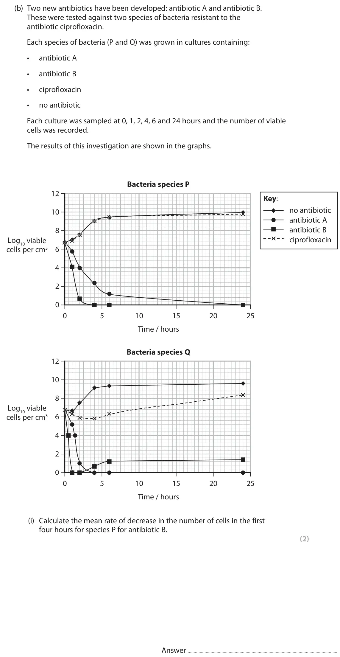 June 2024 Paper 1, question 10(b)(i): Calculate the mean rate of decrease in the number of cells in the first four hours for species P for antibiotic B. (2) Answer