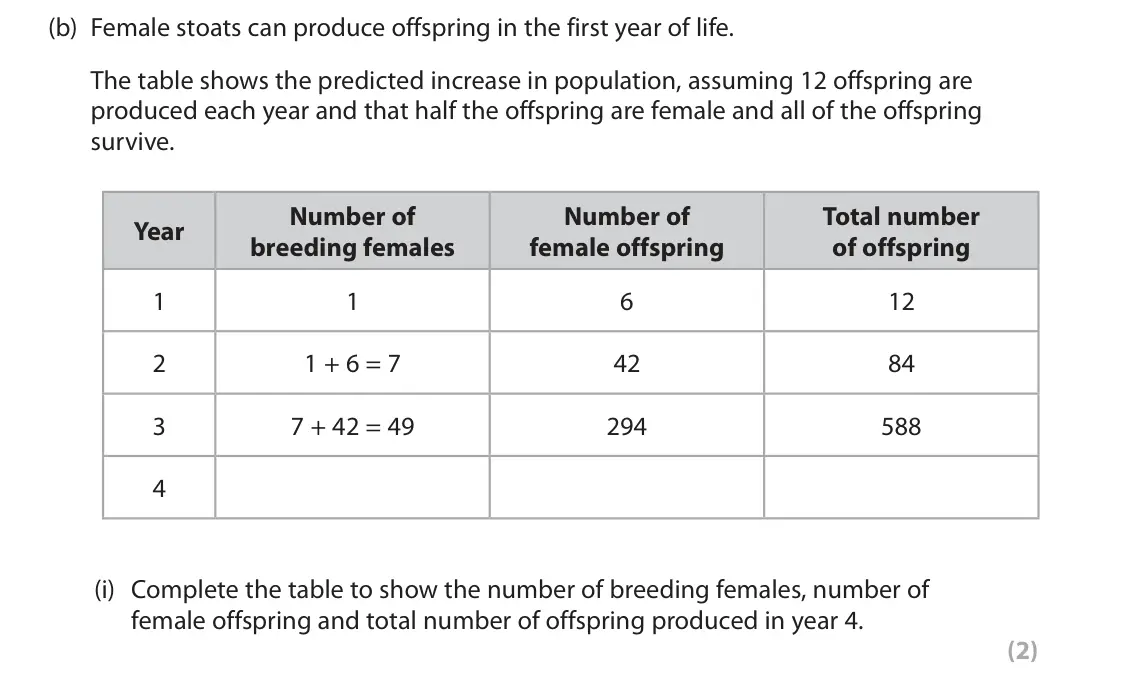 June 2025 Paper 1, question 7(b)(i): Complete the table to show the number of breeding females, number of female offspring and total number of offspring produced in year 4. (2)