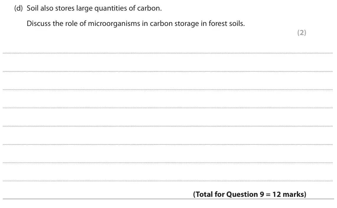 June 2025 Paper 1, question 9(d): Soil also stores large quantities of carbon. Discuss the role of microorganisms in carbon storage in forest soils. (2)