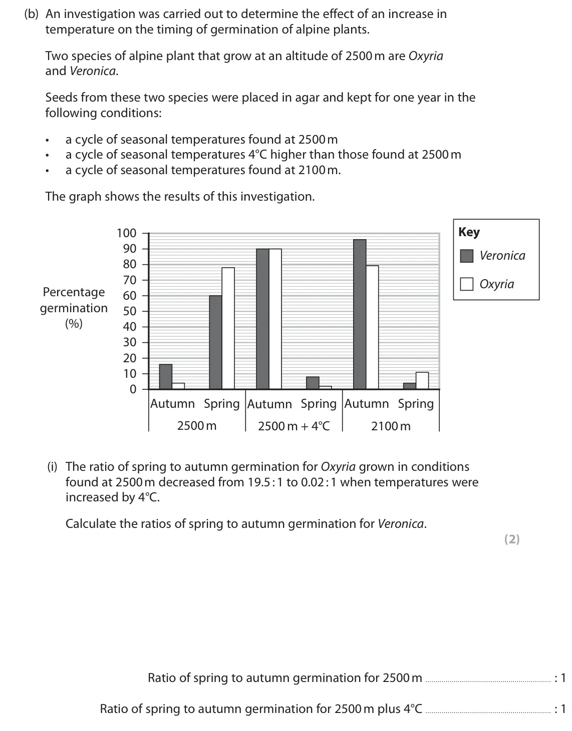 June 2025 Paper 1, question 10(b)(i): The ratio of spring to autumn germination for Oxyria grown in conditions found at 2500 m decreased from 19.5 : 1 to 0.02 : 1 when temperatures were increased by