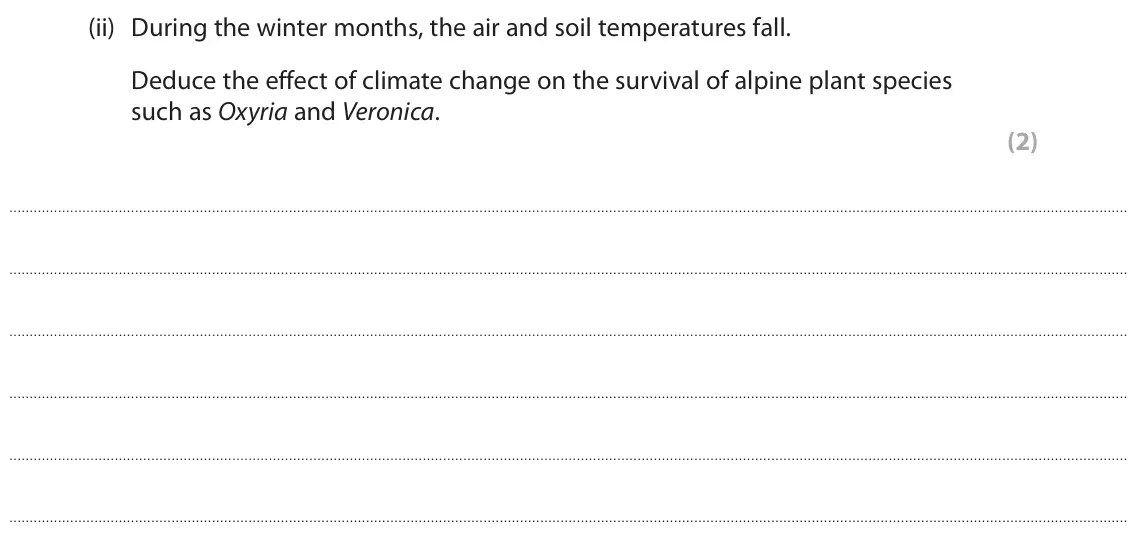 June 2025 Paper 1, question 10(b)(ii): During the winter months, the air and soil temperatures fall. Deduce the effect of climate change on the survival of alpine plant species such as Oxyria and Ver