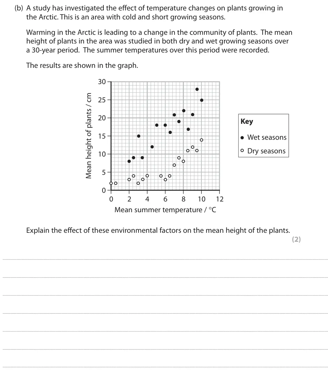 November 2021 Paper 1, question 10(b): A study has investigated the effect of temperature changes on plants growing in the Arctic. This is an area with cold and short growing seasons. Warming in the