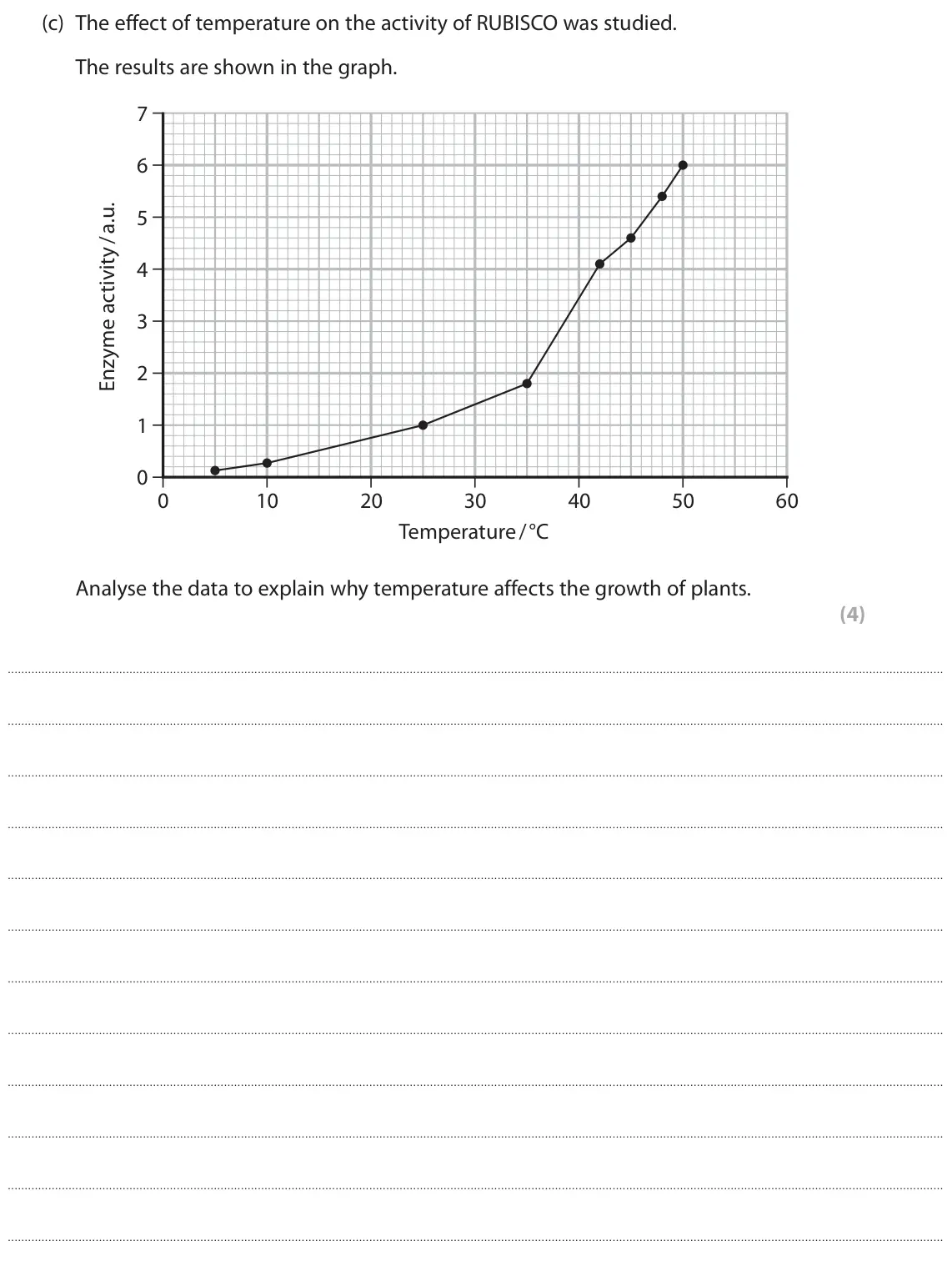 November 2021 Paper 1, question 10(c): The effect of temperature on the activity of RUBISCO was studied. The results are shown in the graph. 7 6 5 4 3 2 1 0 0 10 20 30 40 50 60 Temperature / °C Analy