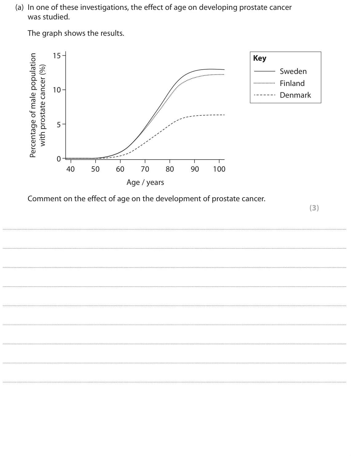 June 2019 Paper 2, question 8(a): In one of these investigations, the effect of age on developing prostate cancer was studied. The graph shows the results. 15 Key Sweden Finland 10 Denmark 5 0 4
