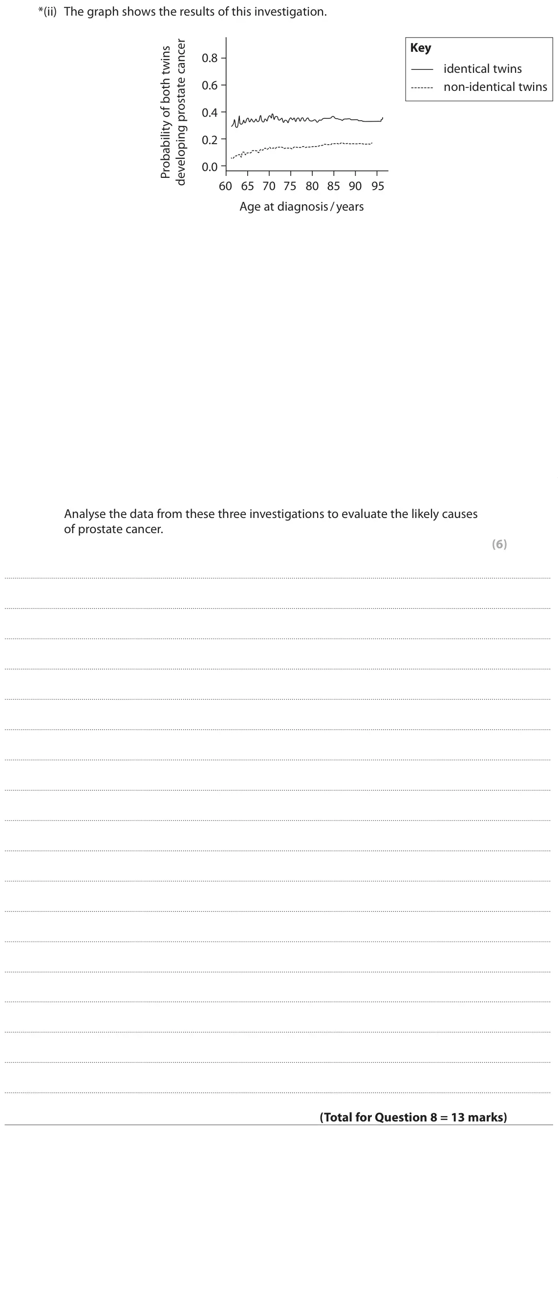 June 2019 Paper 2, question 8(c)(ii): The graph shows the results of this investigation. Key 0.8 identical twins 0.6 non-identical twins 0.4 0.2 0.0 60 65 70 75 80 85 90 95 Age at diagnosis / years