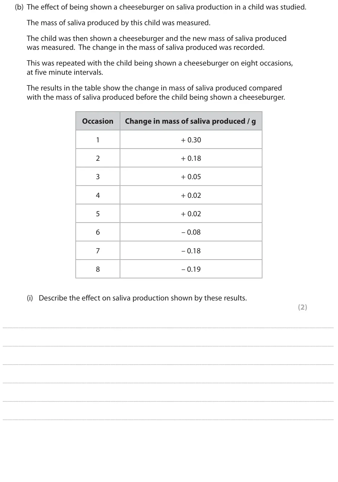 June 2019 Paper 2, question 9(b)(i): Describe the effect on saliva production shown by these results. (2)