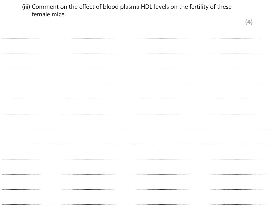 June 2022 Paper 2, question 3(a)(iii): Comment on the effect of blood plasma HDL levels on the fertility of these female mice. (4)