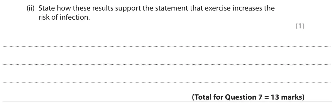June 2022 Paper 2, question 7(b)(ii): State how these results support the statement that exercise increases the risk of infection. (1)
