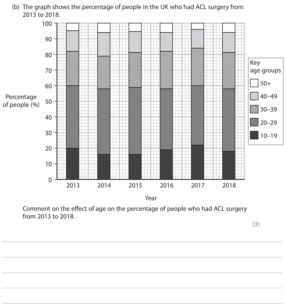 June 2023 Paper 2, question 3(b): The graph shows the percentage of people in the UK who had ACL surgery from 2013 to 2018. 100 90 80 Key age groups 70 50+ 60 40–49 Percentage 50 of people (%) 3