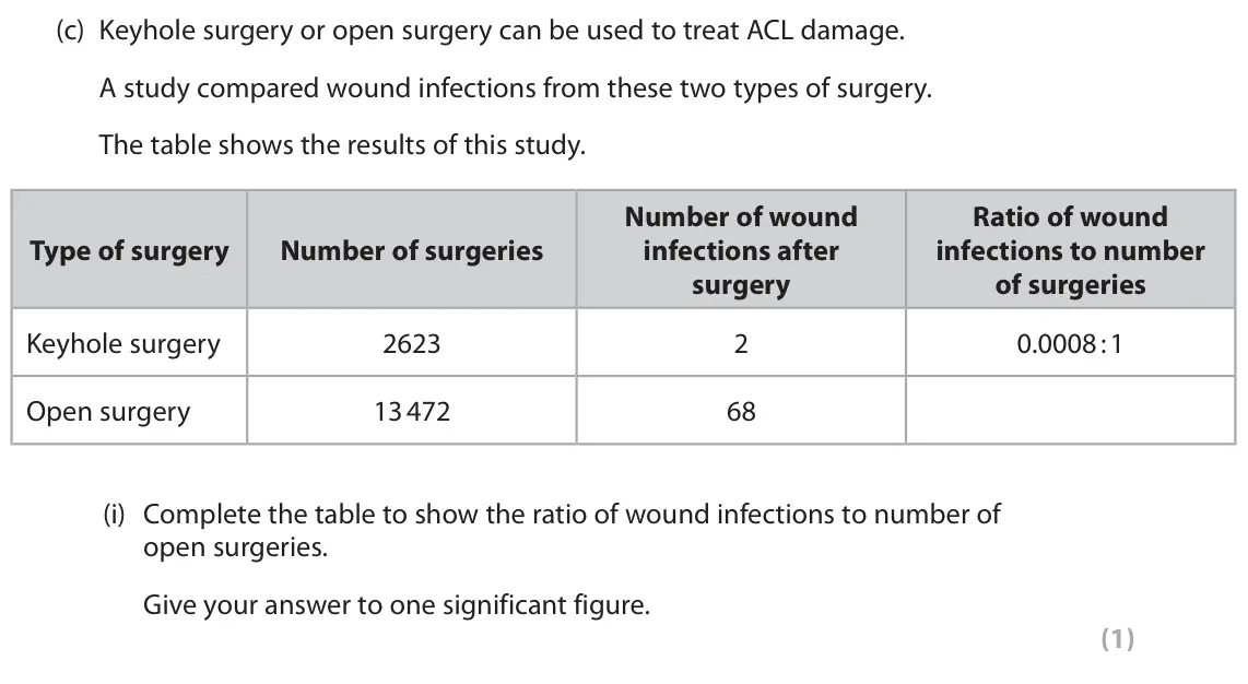 June 2023 Paper 2, question 3(c)(i): Complete the table to show the ratio of wound infections to number of open surgeries. Give your answer to one significant figure. (1)