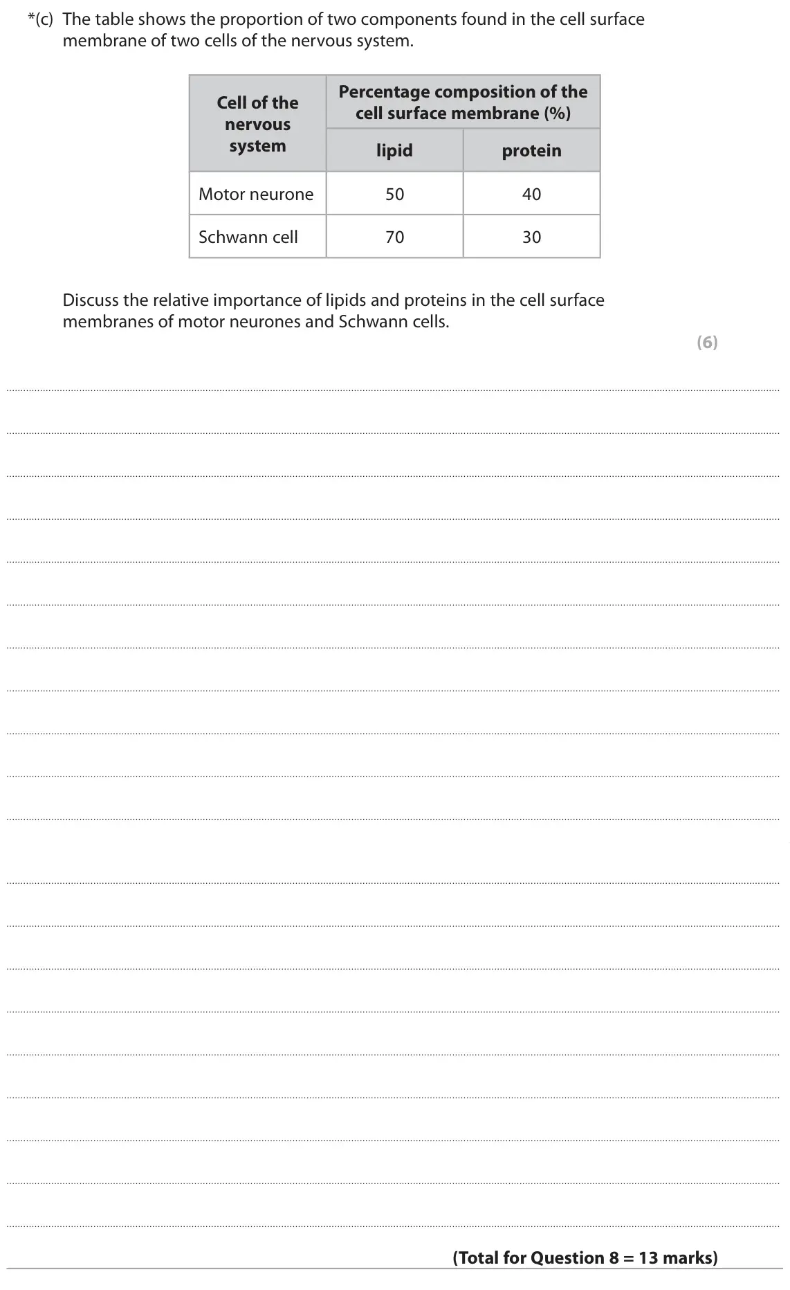 June 2023 Paper 2, question 8(c): The table shows the proportion of two components found in the cell surface membrane of two cells of the nervous system. Percentage composition of the Cell of th