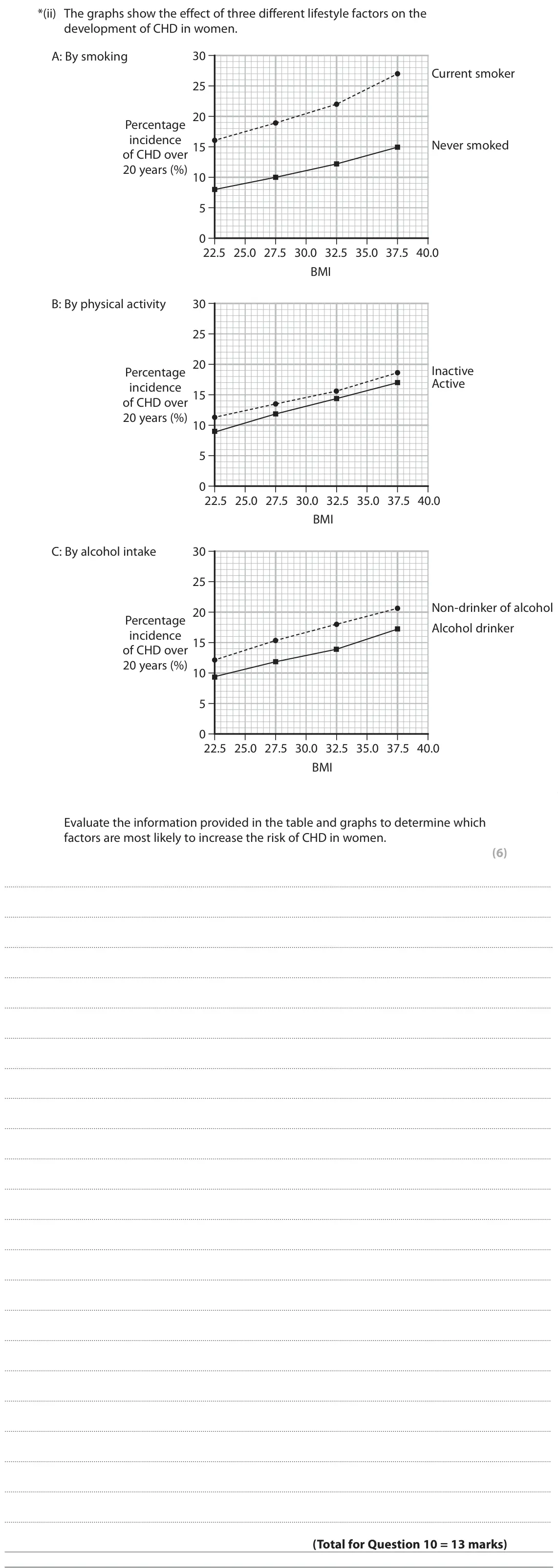 June 2023 Paper 2, question 10(b)(ii): The graphs show the effect of three different lifestyle factors on the development of CHD in women. A: By smoking 30 Current smoker 25 20 Percentage incidence N
