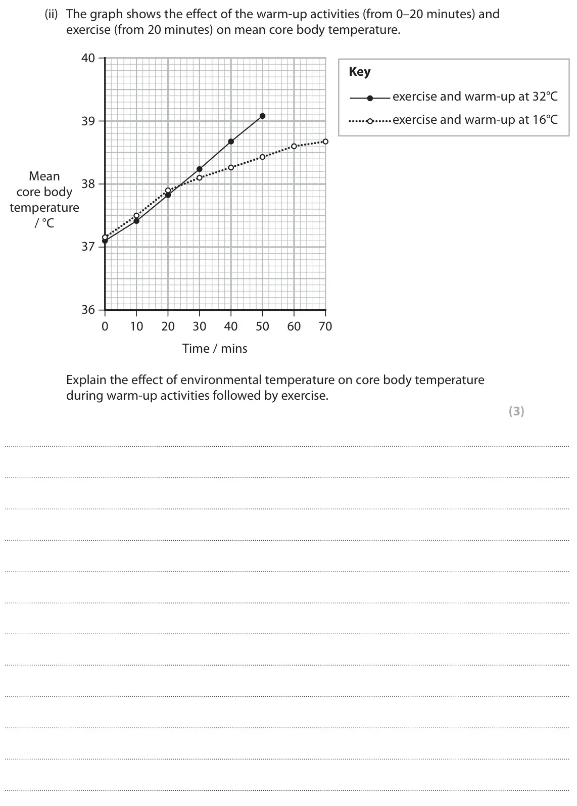 June 2024 Paper 2, question 10(b)(ii): The graph shows the effect of the warm-up activities (from 0–20 minutes) and exercise (from 20 minutes) on mean core body temperature. 40 Key exercise and warm-