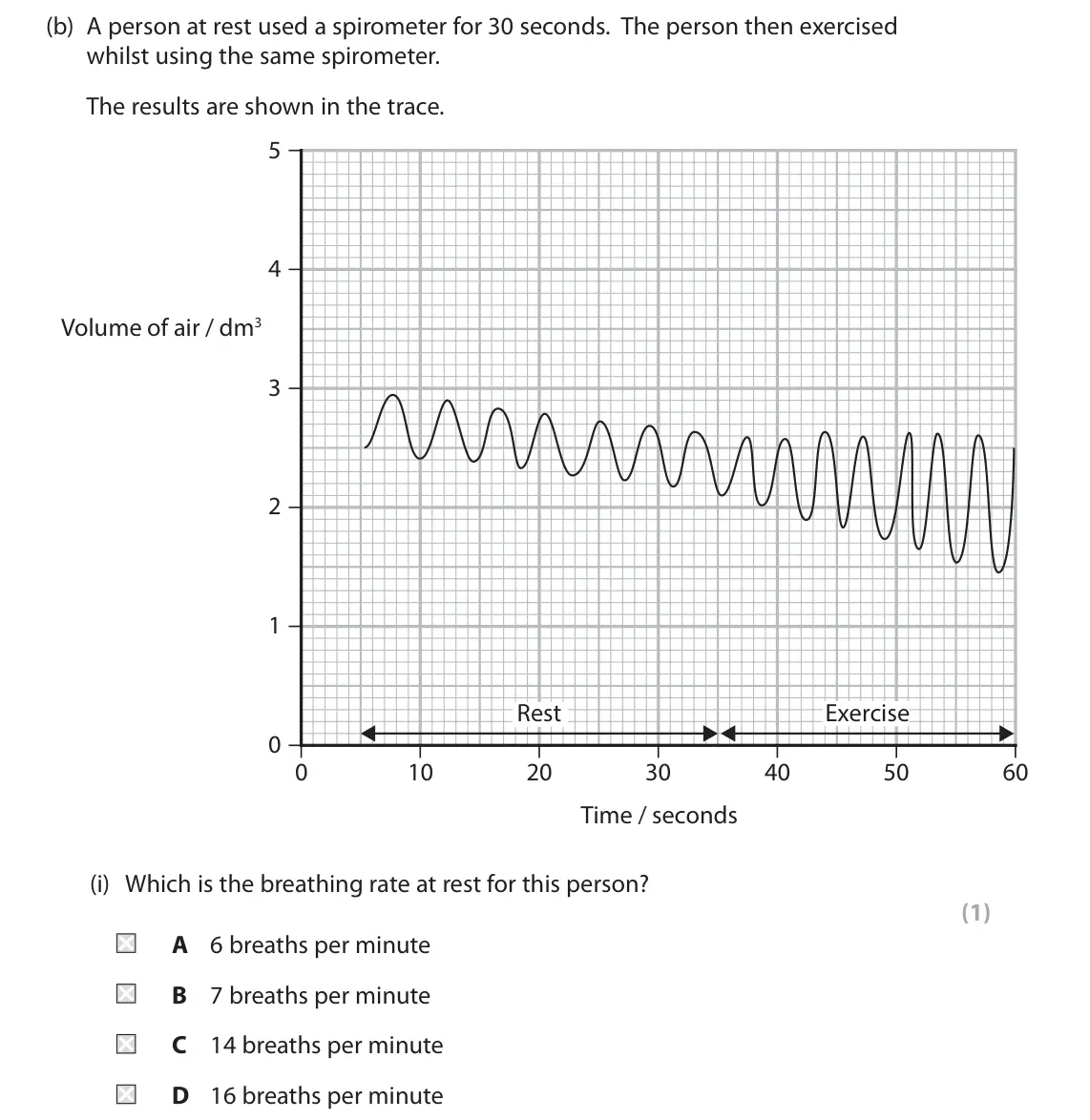 June 2025 Paper 2, question 2(b)(i): Which is the breathing rate at rest for this person? (1) A 6 breaths per minute B 7 breaths per minute C 14 breaths per minute D 16 breaths per minute