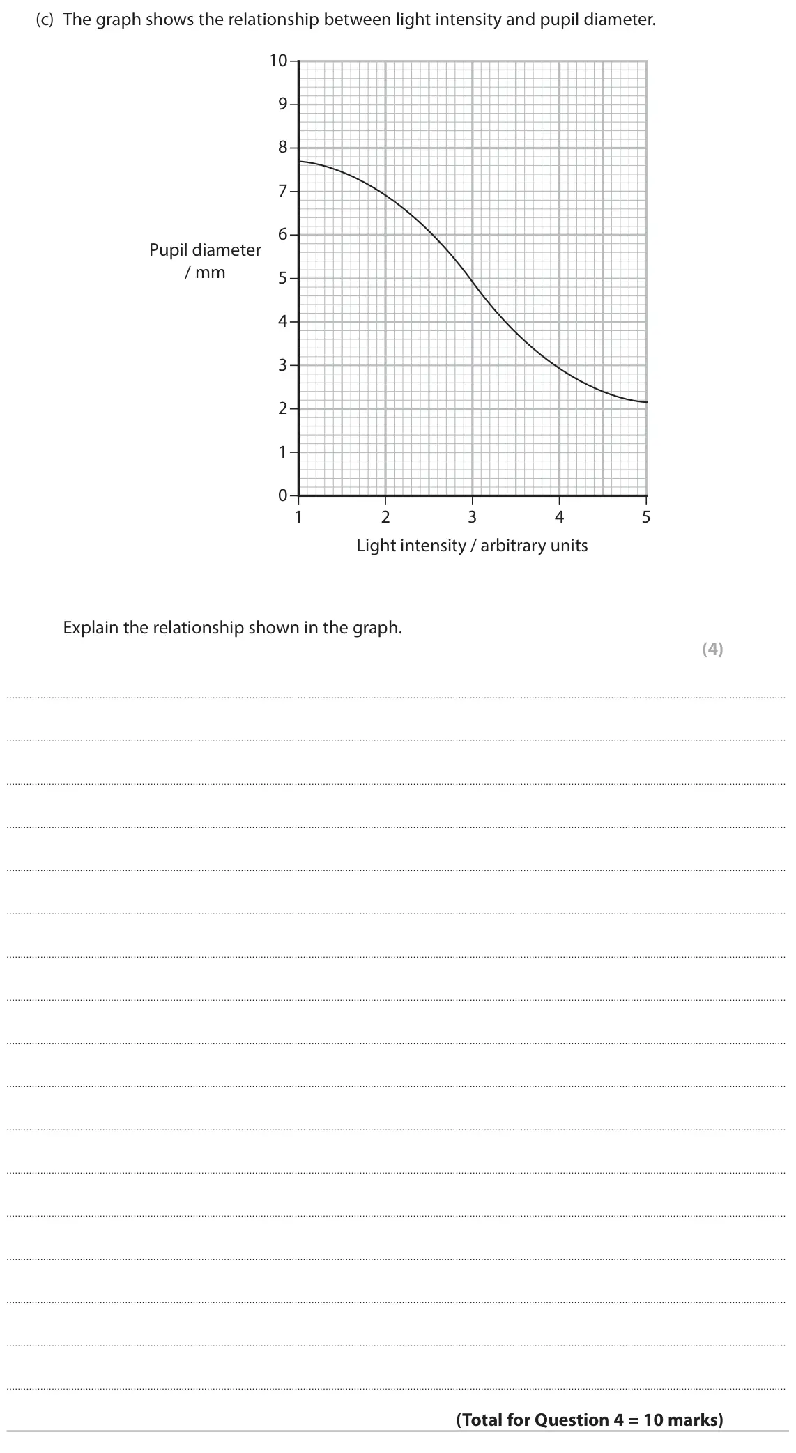 June 2025 Paper 2, question 4(c): The graph shows the relationship between light intensity and pupil diameter. 10 9 8 7 6 Pupil diameter / mm 5 4 3 2 1 0 1 2 3 4 5 Light intensity / arbitrary un