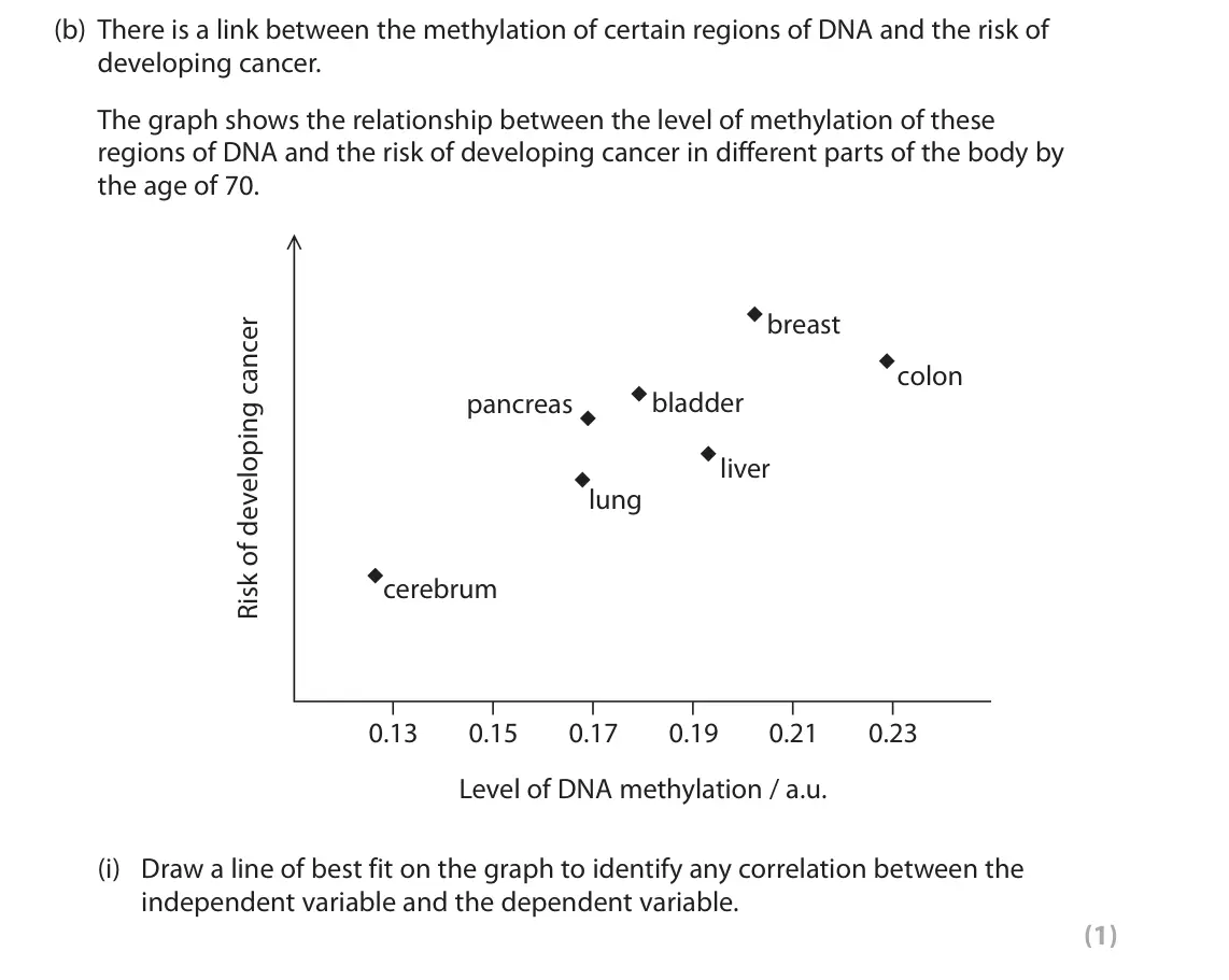 October 2020 Paper 2, question 10(b)(i): Draw a line of best fit on the graph to identify any correlation between the independent variable and the dependent variable. (1)